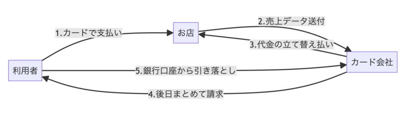 クレカ支払いの仕組み