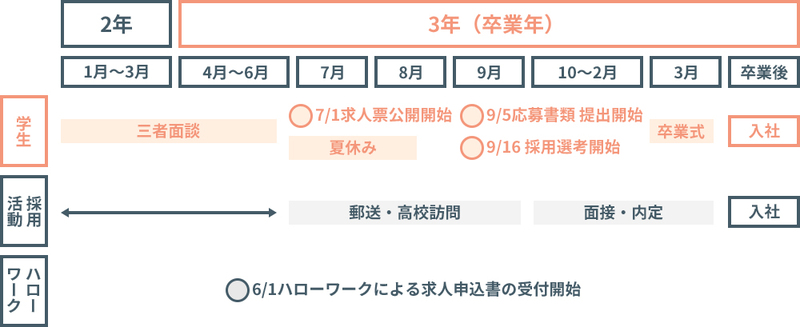 高校就活スケジュール